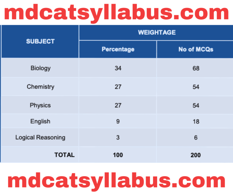 MDCAT Syllabus 2024 Download in PDF