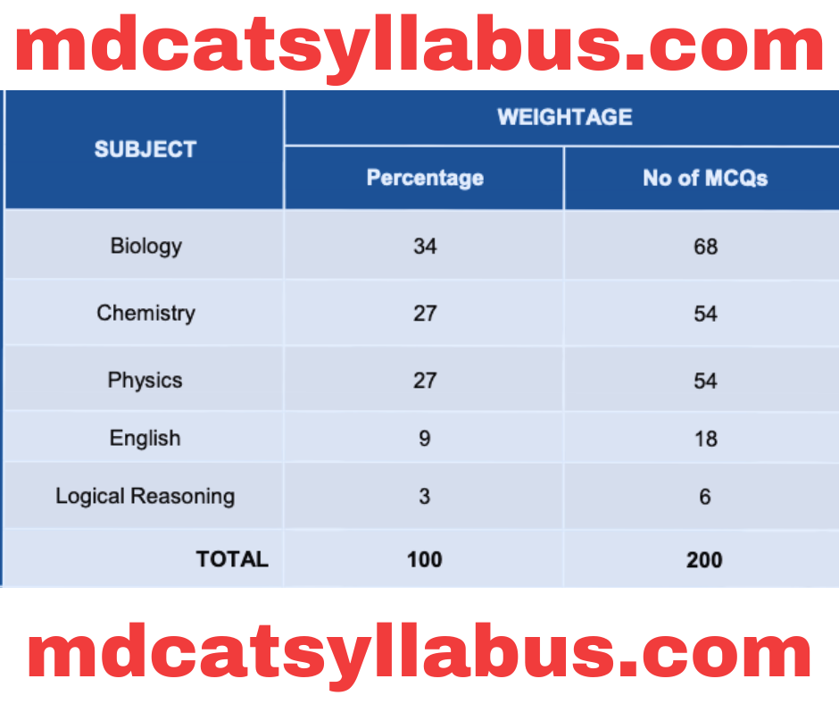 mdcat syllabus overview. Total questions and questions from each subject